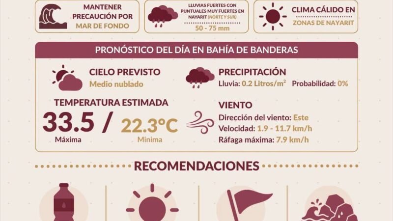 PRECAUCIÓN POR MAR DE FONDO Y AMBIENTE CALUROSO EN BAHÍA DE BANDERAS